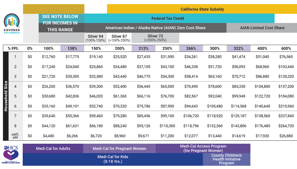 program-eligibility-by-federal-poverty-level-for-2021-california