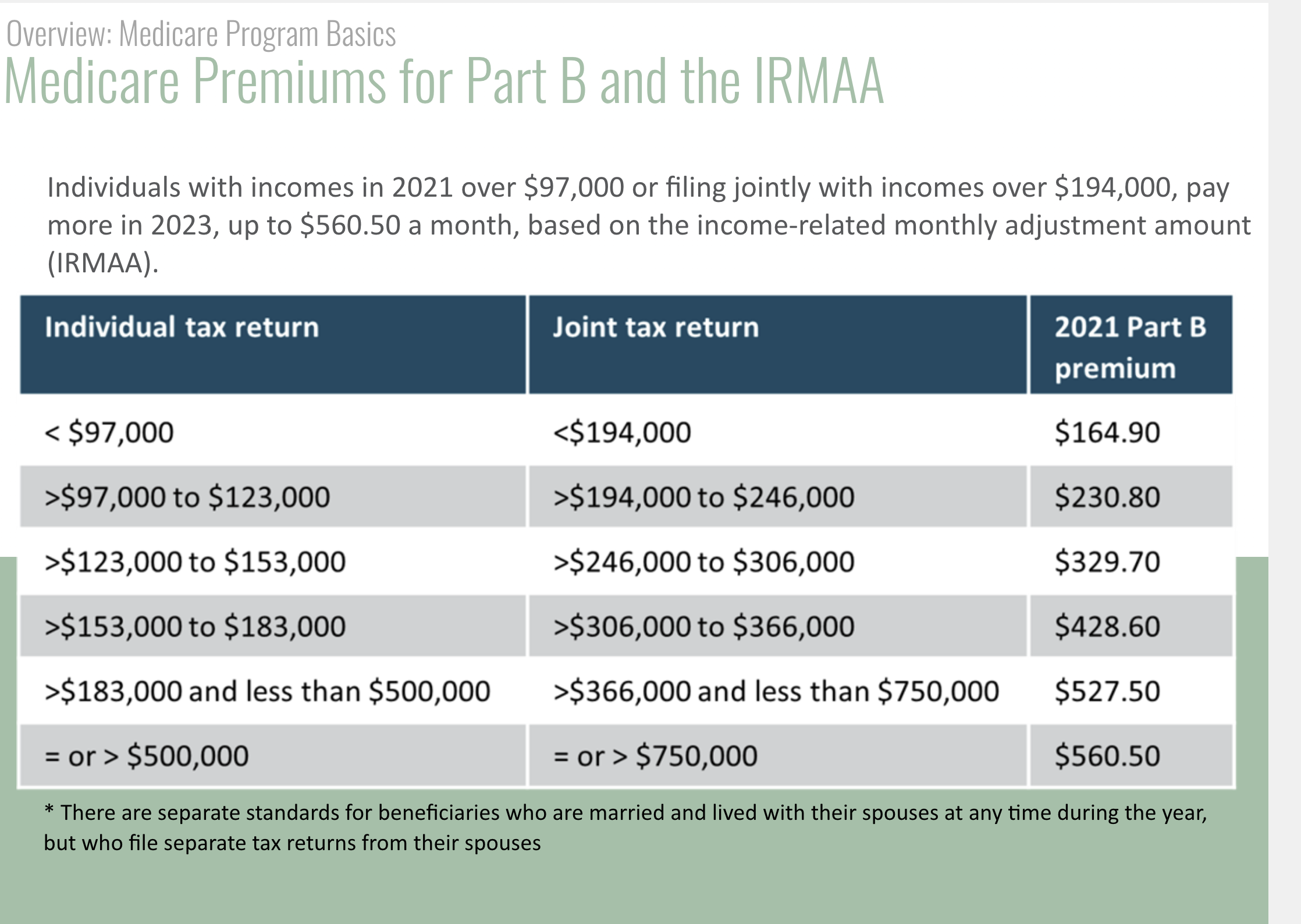 What are the 2024 Medicare Part B Premiums and IRMAA? Independent