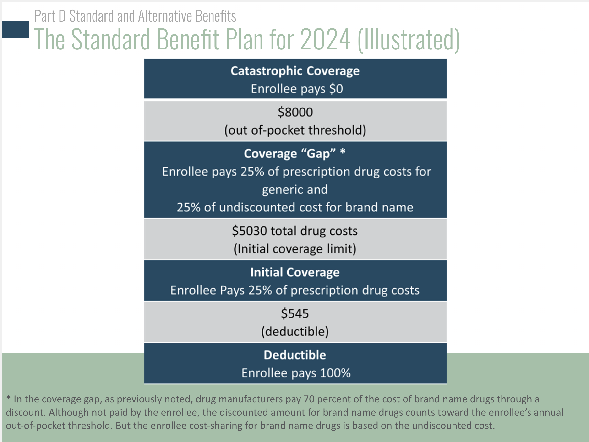 What is the 2025 Medicare Part D Donuthole? Independent Health Agents