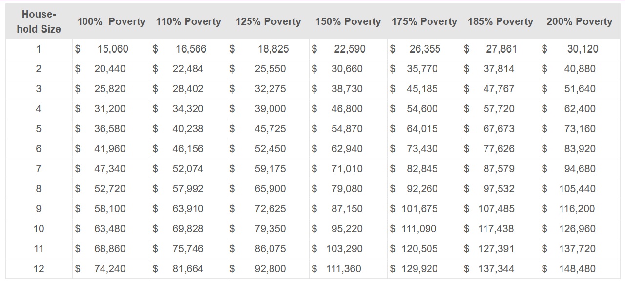 Federal Poverty Guidelines 2025 Independent Health Agents