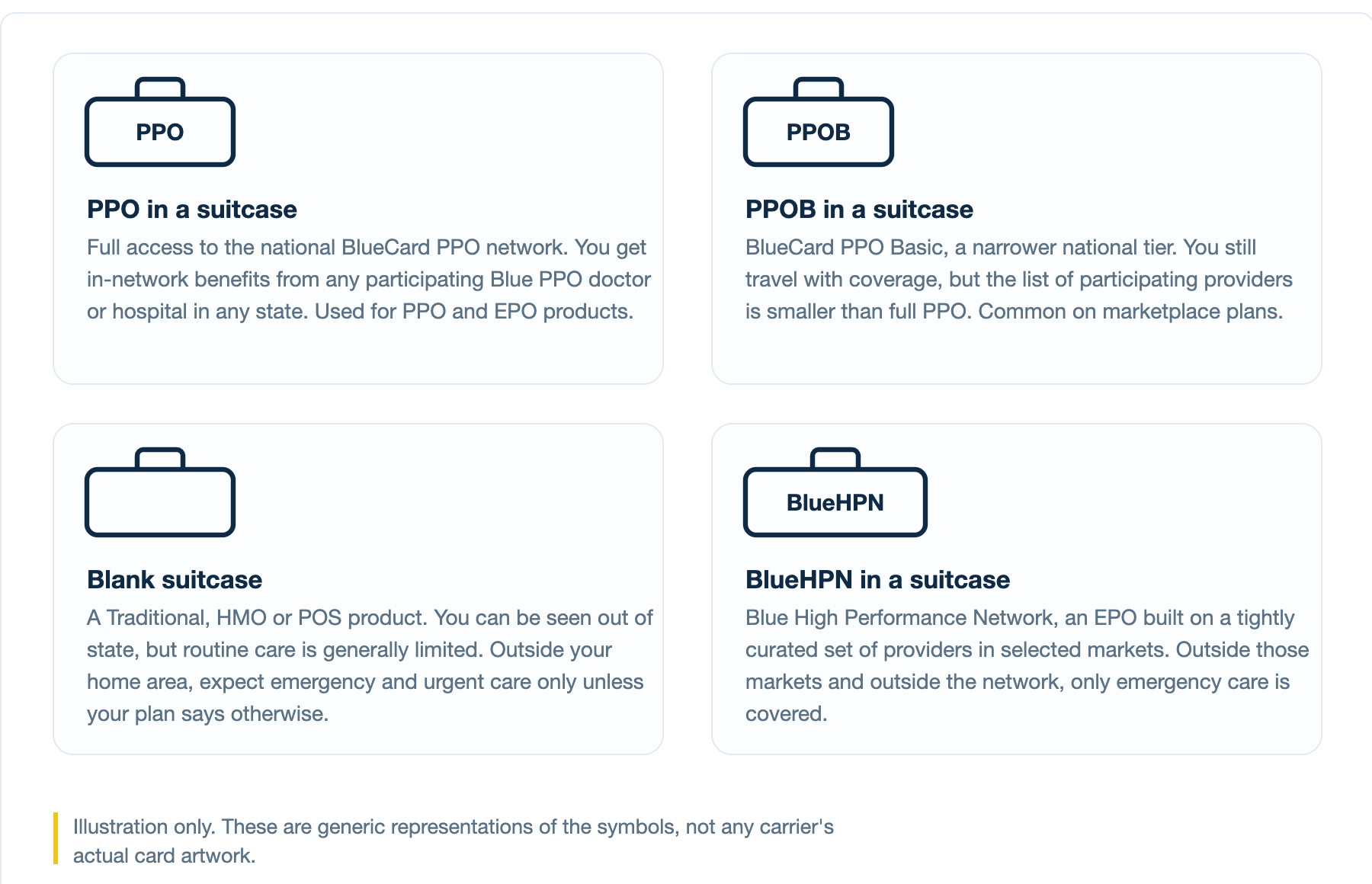 The four BlueCard suitcase symbols and what each one means: PPO, PPOB, blank suitcase, and BlueHPN