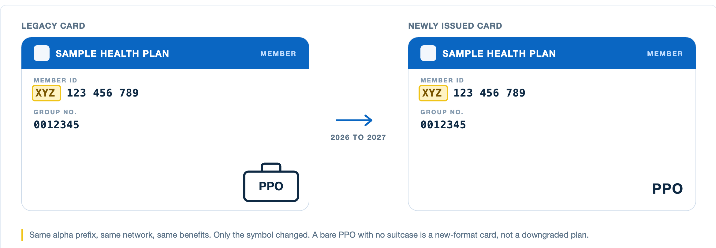 A legacy Blue Cross Blue Shield ID card with a PPO suitcase next to a newly issued card showing a plain PPO acronym