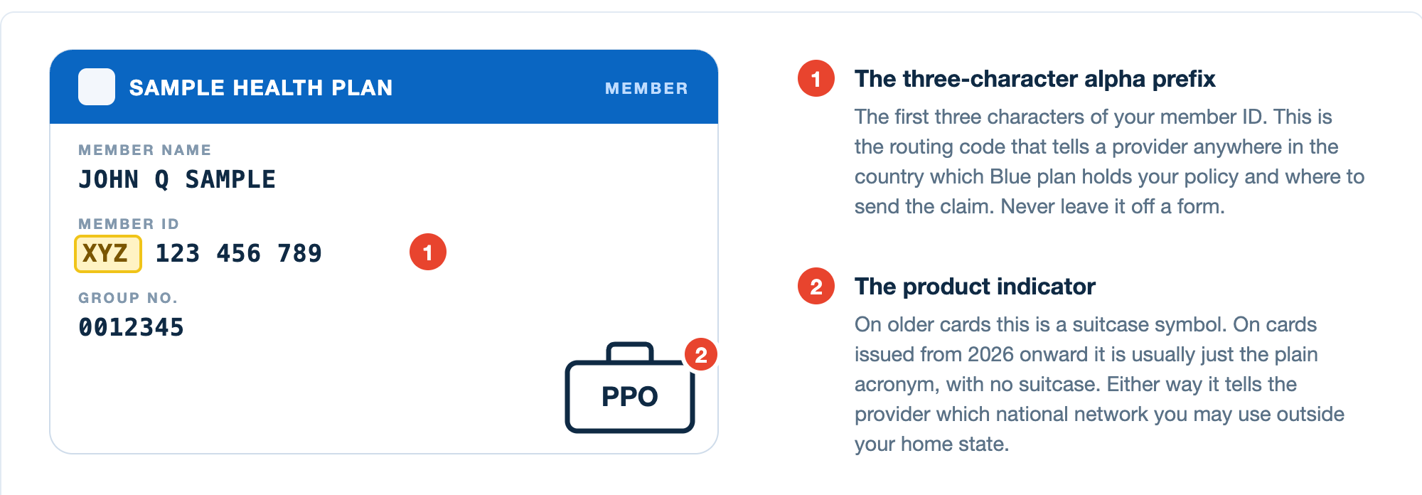 Sample health plan ID card with the three-character alpha prefix and the PPO in a suitcase product indicator marked
