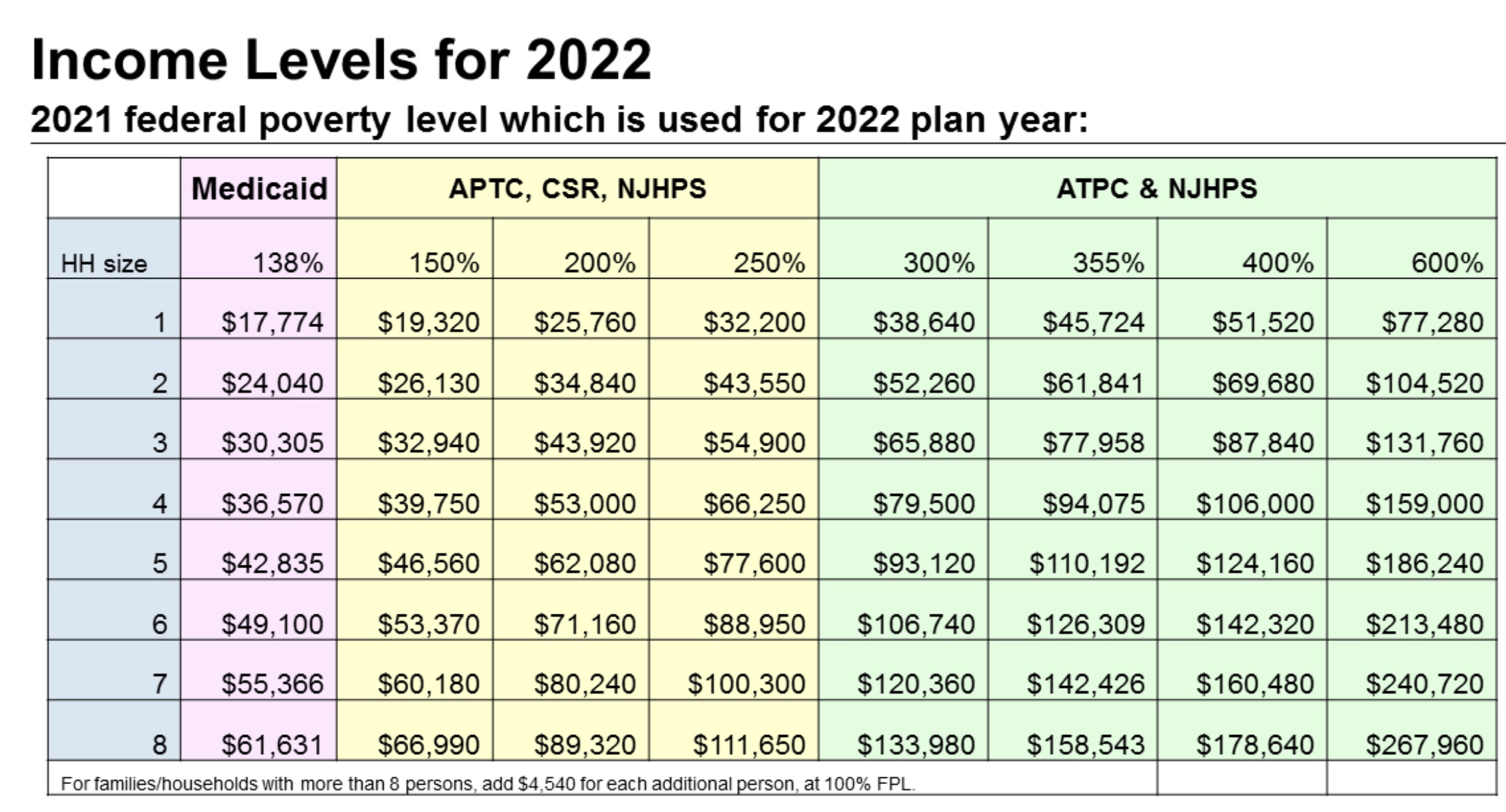 What are the 2022 Federal Poverty Levels for the New Jersey marketplace