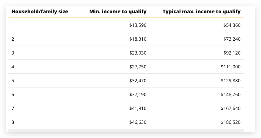 Income Limit For Medicaid 2024 2854